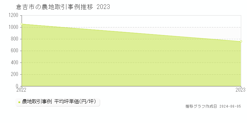 倉吉市の農地取引価格推移グラフ 