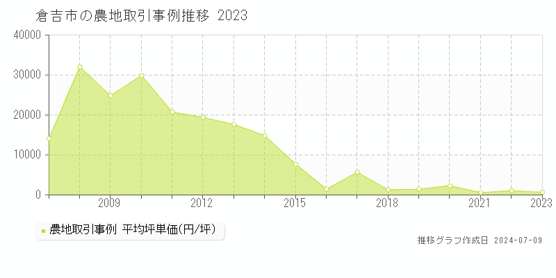 倉吉市全域の農地取引事例推移グラフ 