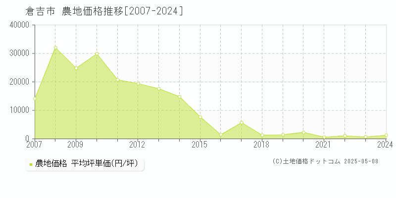 倉吉市(鳥取県)の農地価格推移グラフ(坪単価)[2007-2024年]