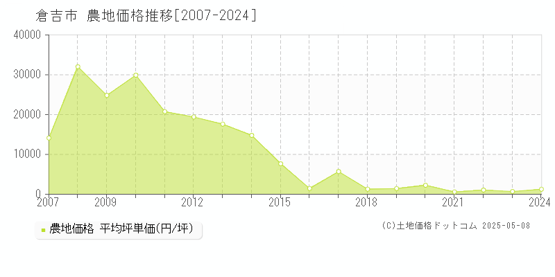 倉吉市全域の農地取引事例推移グラフ 