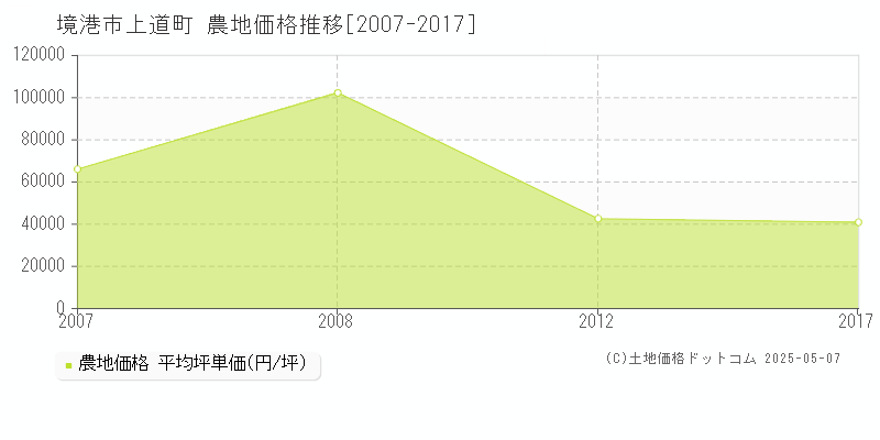 境港市上道町の農地取引事例推移グラフ 