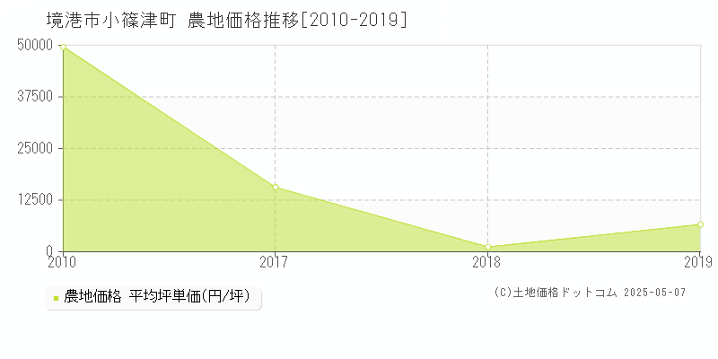 小篠津町(境港市)の農地価格推移グラフ(坪単価)[2010-2019年]