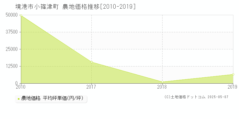 境港市小篠津町の農地価格推移グラフ 