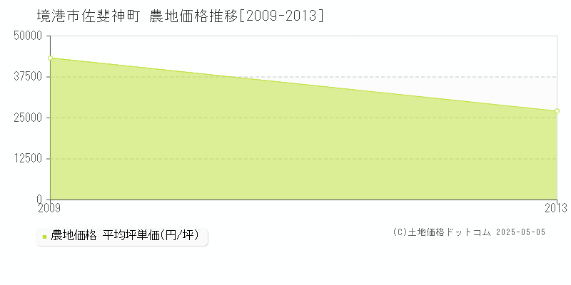 境港市佐斐神町の農地価格推移グラフ 