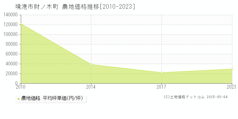 境港市財ノ木町の農地価格推移グラフ 