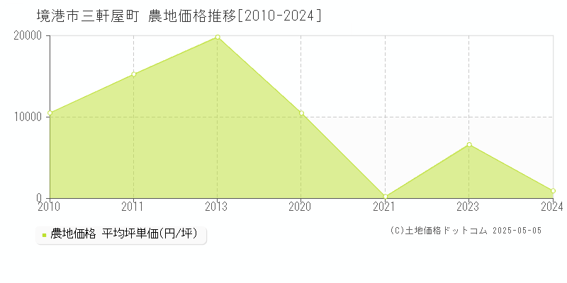 三軒屋町(境港市)の農地価格推移グラフ(坪単価)[2010-2024年]