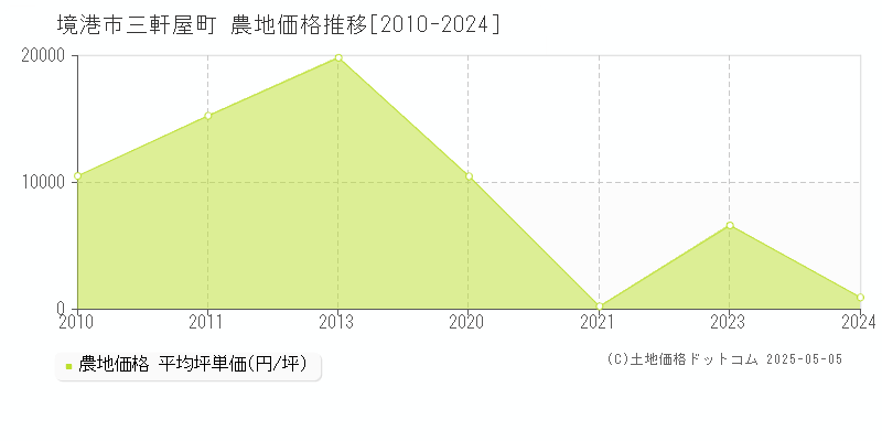 境港市三軒屋町の農地価格推移グラフ 