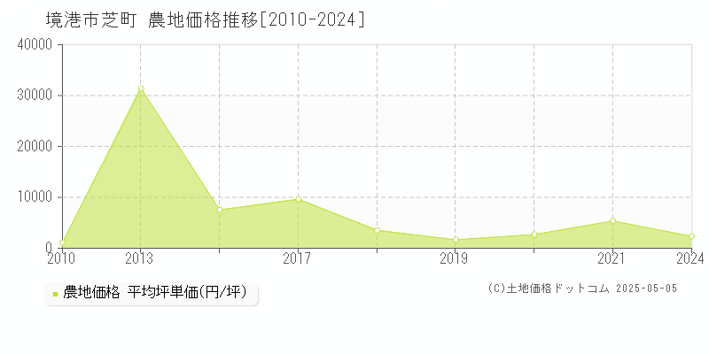 芝町(境港市)の農地価格推移グラフ(坪単価)[2010-2024年]