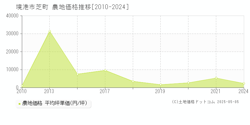 境港市芝町の農地価格推移グラフ 