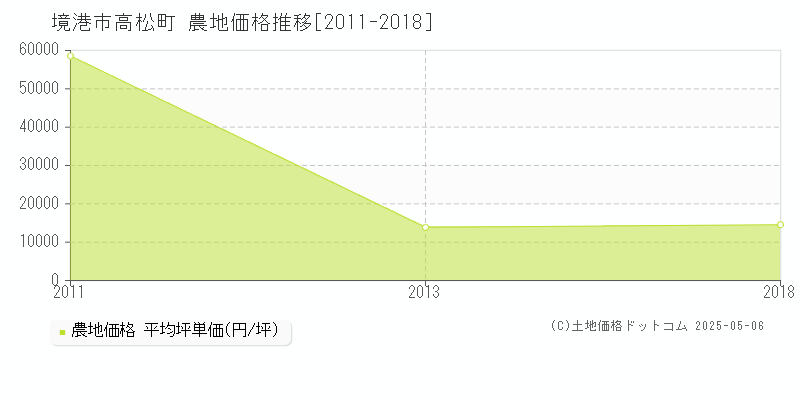 高松町(境港市)の農地価格推移グラフ(坪単価)[2011-2018年]