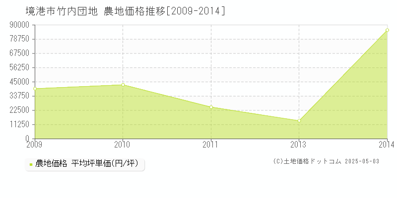 竹内団地(境港市)の農地価格推移グラフ(坪単価)[2009-2014年]