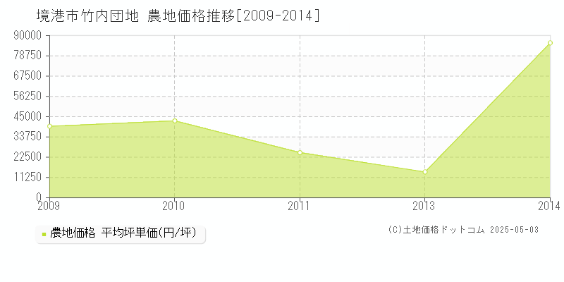 境港市竹内団地の農地価格推移グラフ 