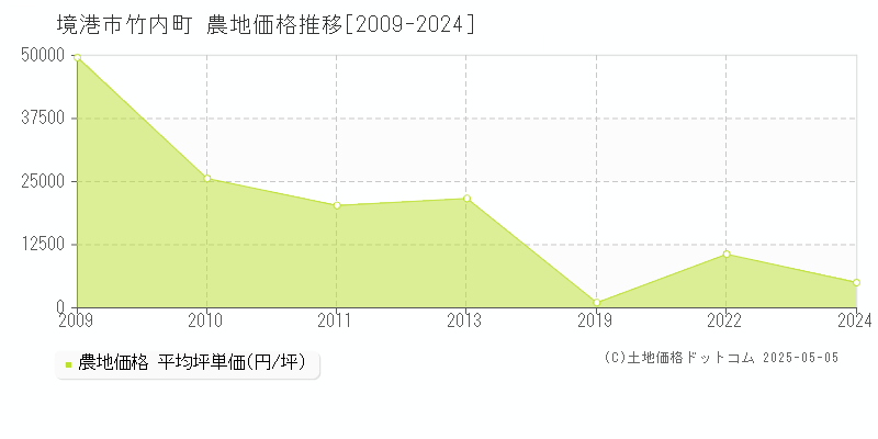竹内町(境港市)の農地価格推移グラフ(坪単価)[2009-2024年]