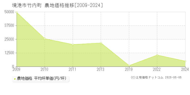 境港市竹内町の農地価格推移グラフ 