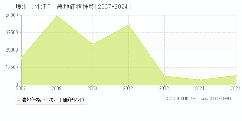 外江町(境港市)の農地価格推移グラフ(坪単価)[2007-2024年]