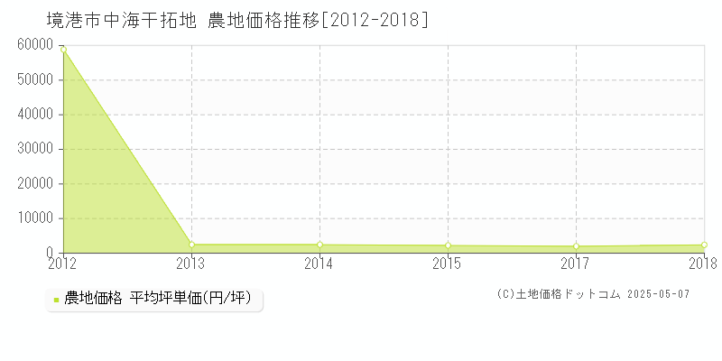 中海干拓地(境港市)の農地価格推移グラフ(坪単価)[2012-2018年]