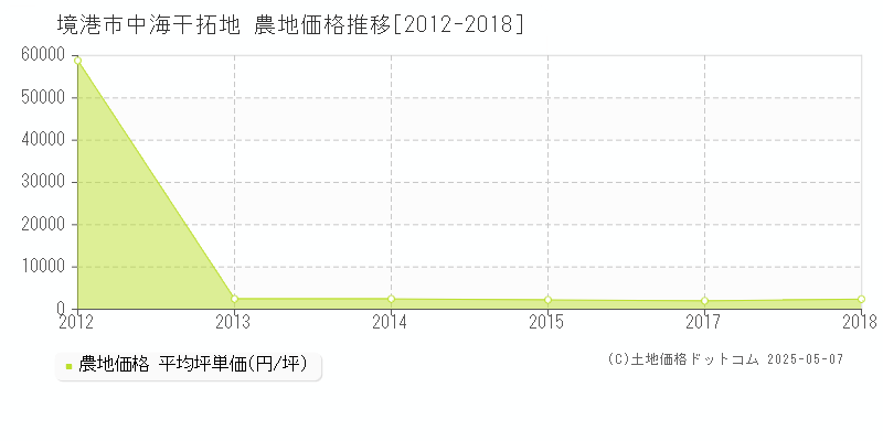 境港市中海干拓地の農地価格推移グラフ 