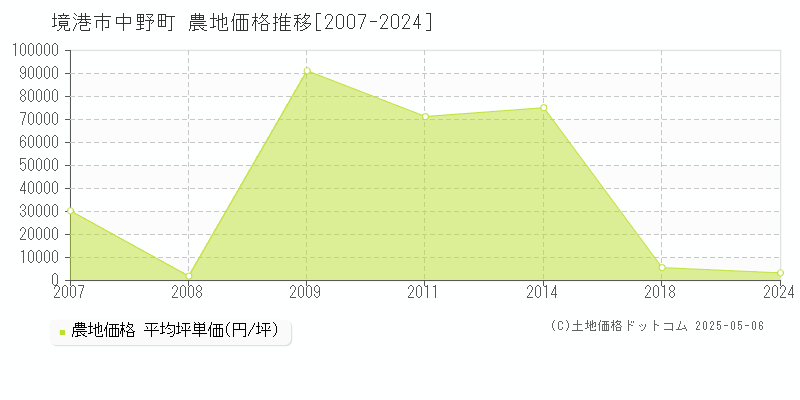 中野町(境港市)の農地価格推移グラフ(坪単価)[2007-2024年]