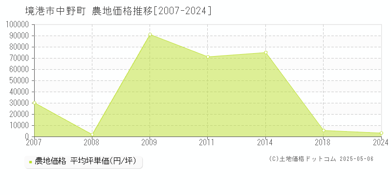 境港市中野町の農地価格推移グラフ 