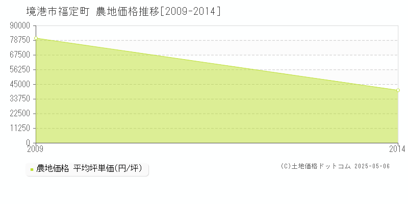 福定町(境港市)の農地価格推移グラフ(坪単価)[2009-2014年]