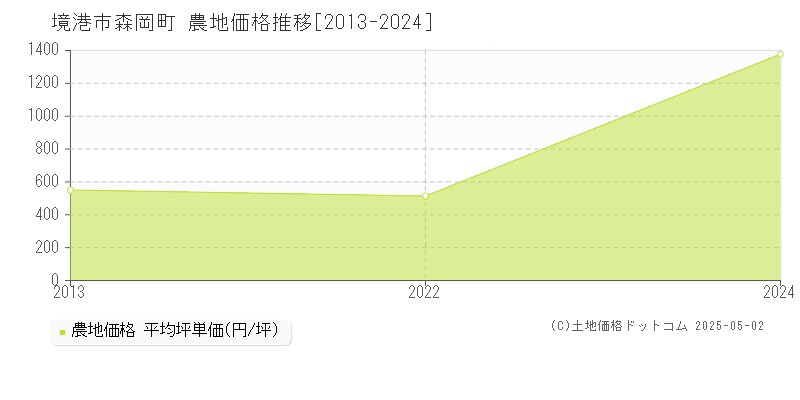 森岡町(境港市)の農地価格推移グラフ(坪単価)[2013-2024年]