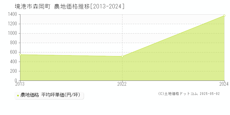 境港市森岡町の農地価格推移グラフ 