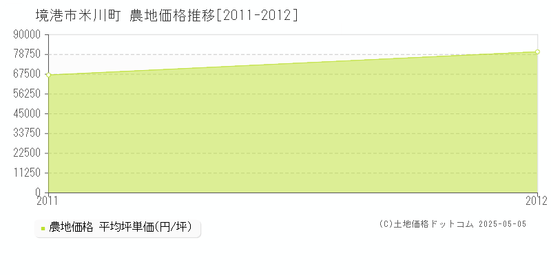 米川町(境港市)の農地価格推移グラフ(坪単価)[2011-2012年]