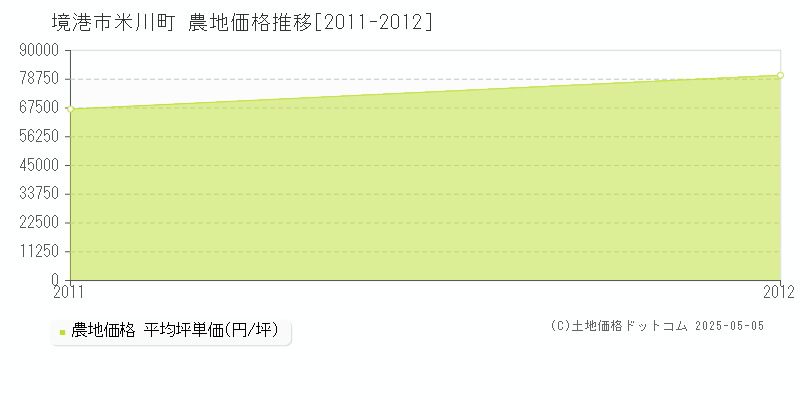 境港市米川町の農地価格推移グラフ 