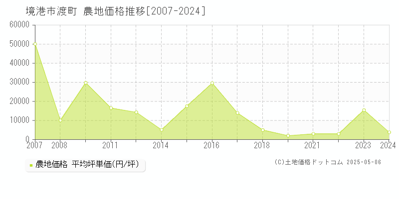 渡町(境港市)の農地価格推移グラフ(坪単価)[2007-2024年]