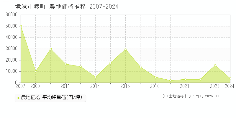 境港市渡町の農地価格推移グラフ 