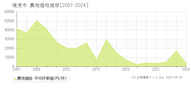 全域(境港市)の農地価格推移グラフ(坪単価)[2007-2024年]