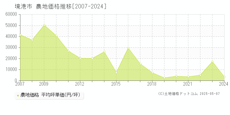 境港市の農地取引事例推移グラフ 