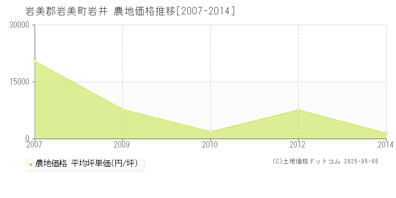 岩井(岩美郡岩美町)の農地価格推移グラフ(坪単価)[2007-2014年]