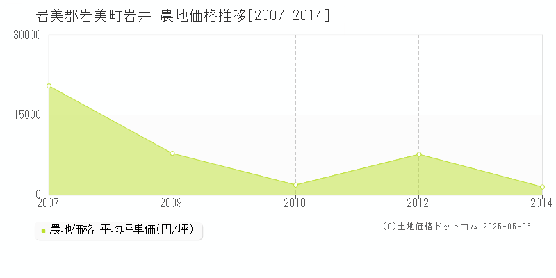 岩美郡岩美町岩井の農地取引価格推移グラフ 