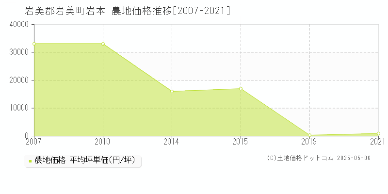 岩本(岩美郡岩美町)の農地価格推移グラフ(坪単価)[2007-2021年]