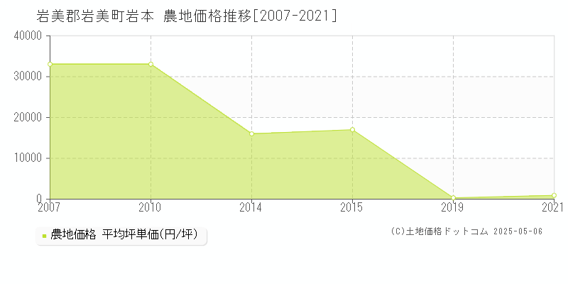 岩美郡岩美町岩本の農地取引価格推移グラフ 