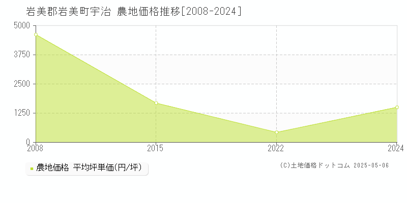宇治(岩美郡岩美町)の農地価格推移グラフ(坪単価)[2008-2024年]