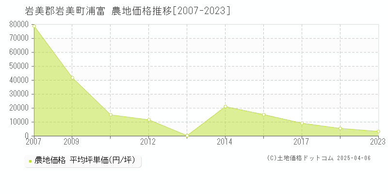 岩美郡岩美町浦富の農地価格推移グラフ 