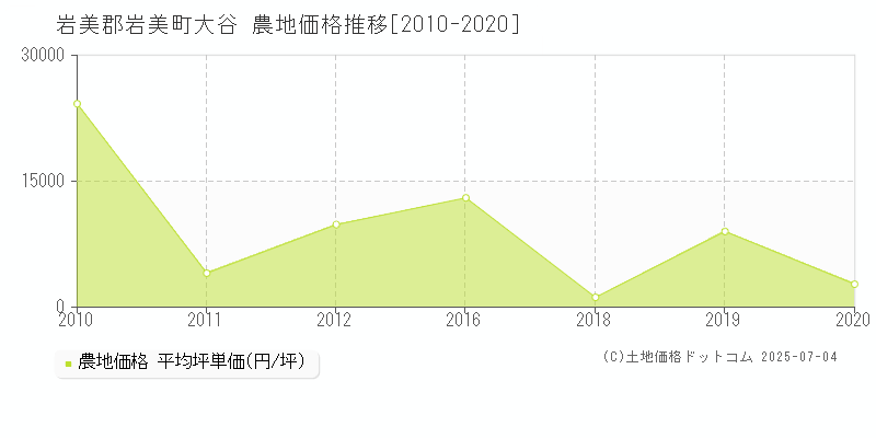 大谷(岩美郡岩美町)の農地価格推移グラフ(坪単価)[2010-2020年]