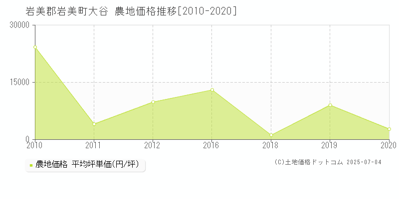 岩美郡岩美町大谷の農地取引価格推移グラフ 