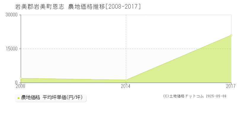 恩志(岩美郡岩美町)の農地価格推移グラフ(坪単価)[2008-2017年]