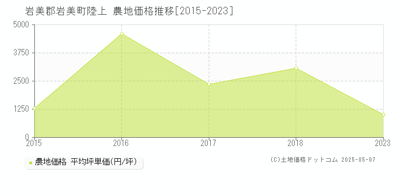 陸上(岩美郡岩美町)の農地価格推移グラフ(坪単価)[2015-2023年]