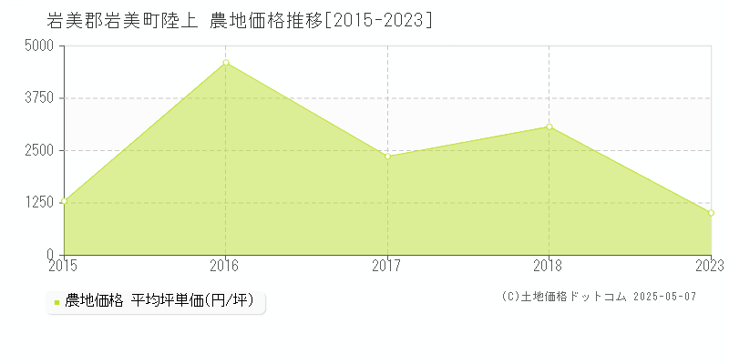 岩美郡岩美町陸上の農地取引事例推移グラフ 