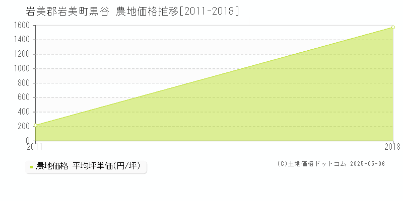 岩美郡岩美町黒谷の農地価格推移グラフ 