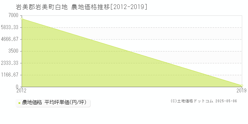 白地(岩美郡岩美町)の農地価格推移グラフ(坪単価)[2012-2019年]