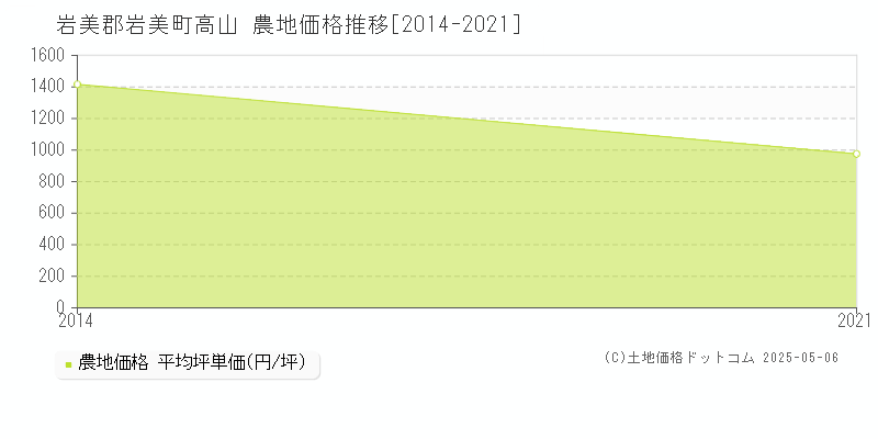 高山(岩美郡岩美町)の農地価格推移グラフ(坪単価)[2014-2021年]
