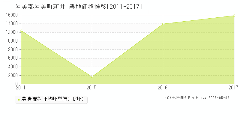 新井(岩美郡岩美町)の農地価格推移グラフ(坪単価)[2011-2017年]