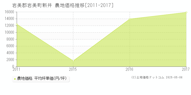 岩美郡岩美町新井の農地取引事例推移グラフ 