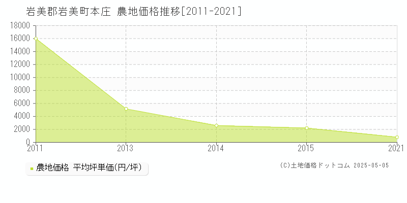 本庄(岩美郡岩美町)の農地価格推移グラフ(坪単価)[2011-2021年]