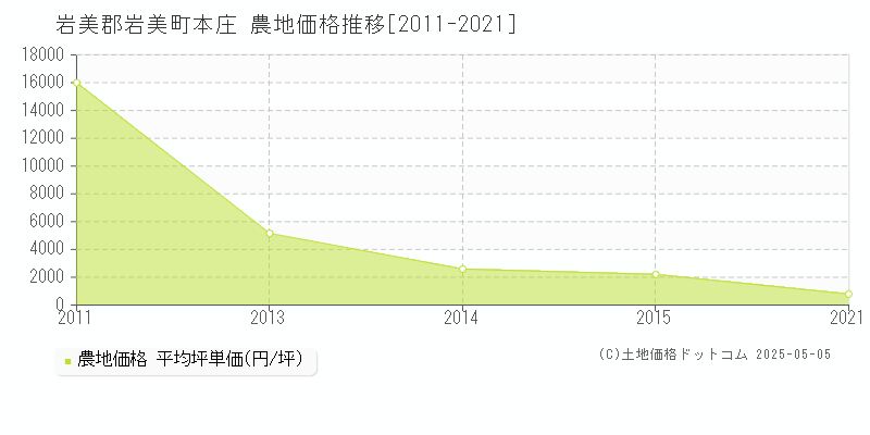 岩美郡岩美町本庄の農地価格推移グラフ 